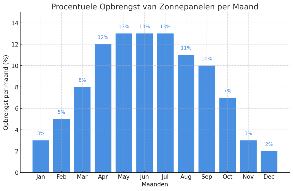 Het financieel rendement van zonnepanelen